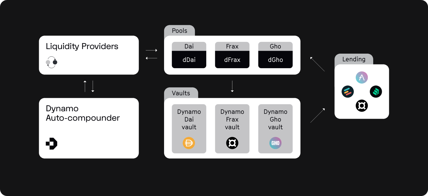 How Dynamo works