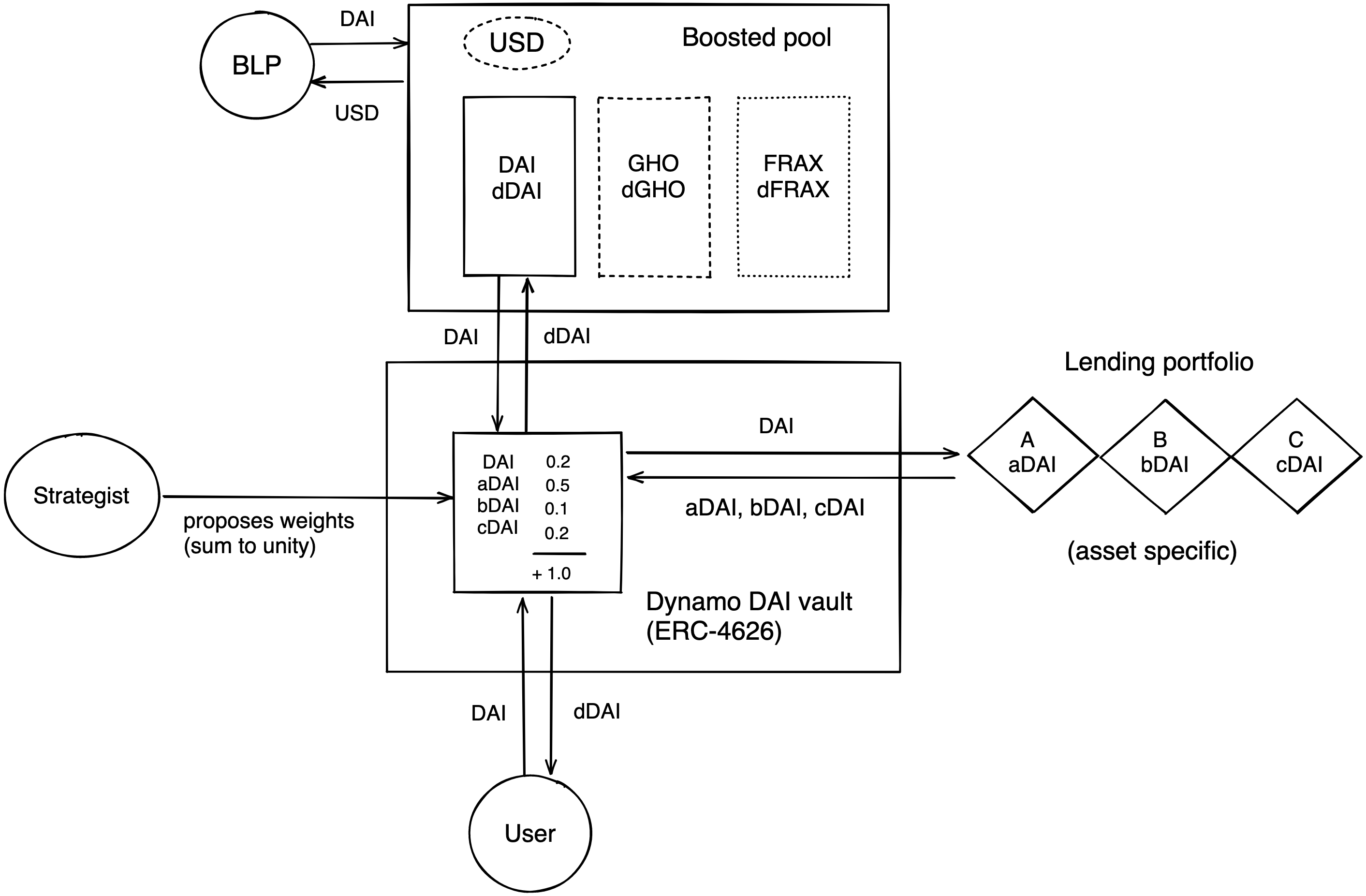 Base pool architecture